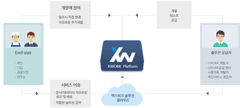 사용자 솔루션 개발절차 도식화