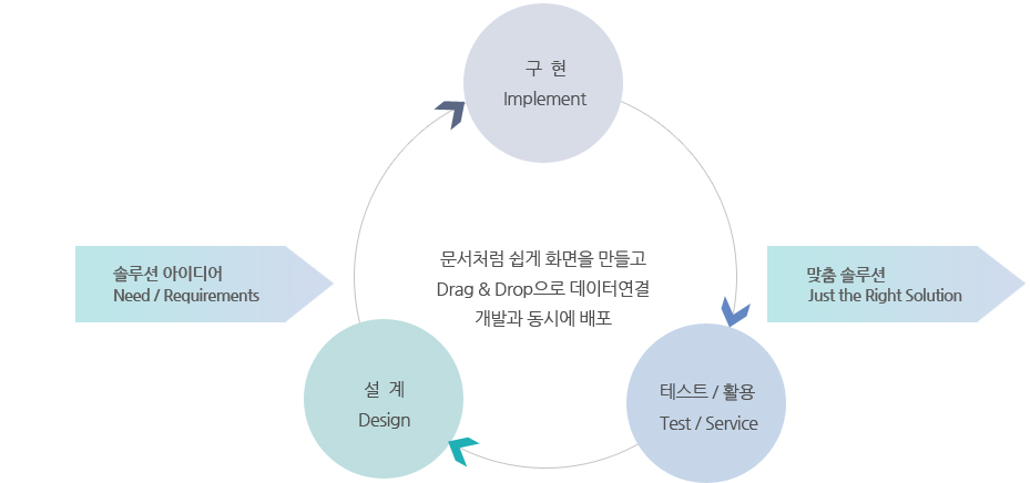 사용자 솔루션 개발절차 도식화